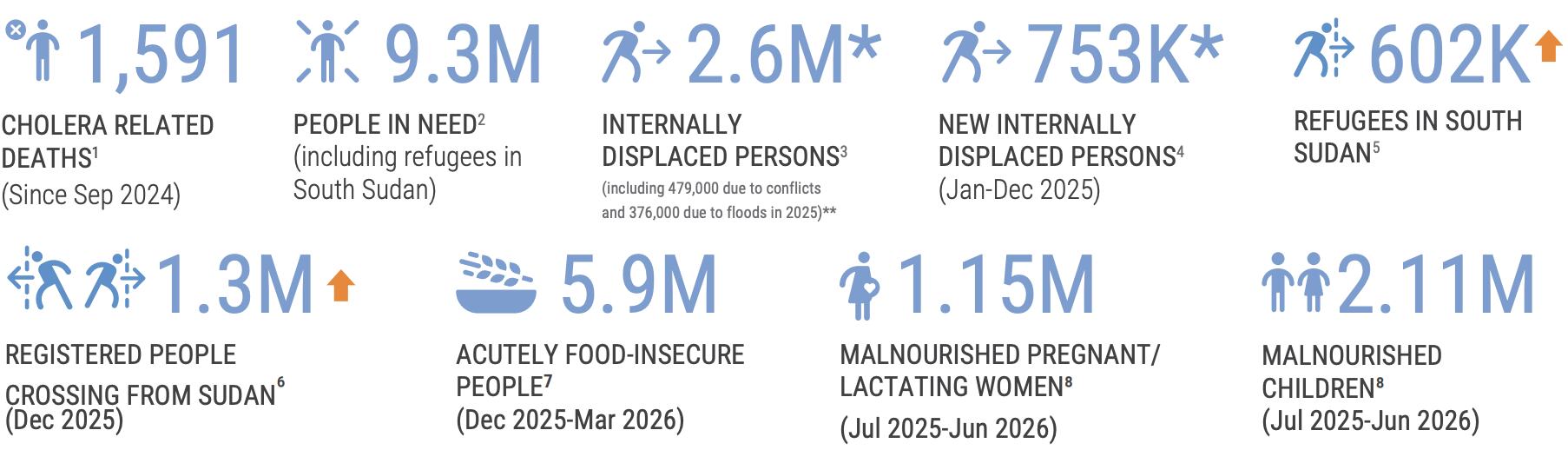 Infográfico que mostra as principais estatísticas humanitárias do Sudão do Sul, incluindo mortes relacionadas com a cólera, refugiados, pessoas deslocadas internamente, insegurança alimentar e números de desnutrição.