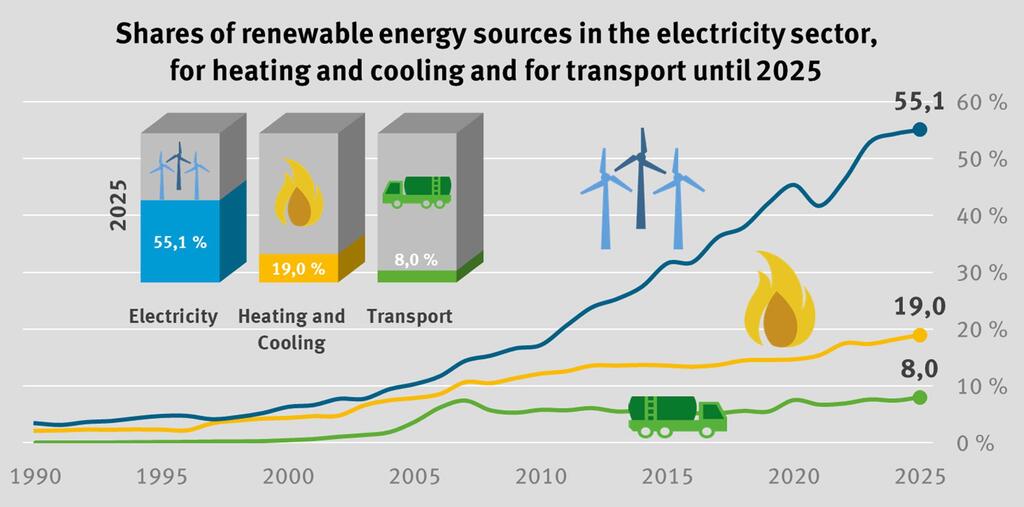 Gráfico de linhas que mostra o crescimento das quotas de energias renováveis ​​nos setores da eletricidade, aquecimento/arrefecimento e transportes de 1990 a 2025, com projeções para 2025 de 55,1% para eletricidade, 19,0% para aquecimento/arrefecimento e 8,0% para transportes.